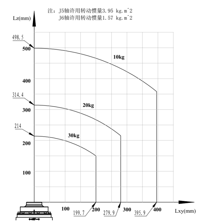 ?手腕部负载条件图