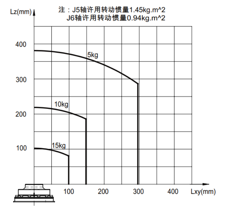 手腕部负载条件图