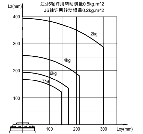 手腕部负载条件图
