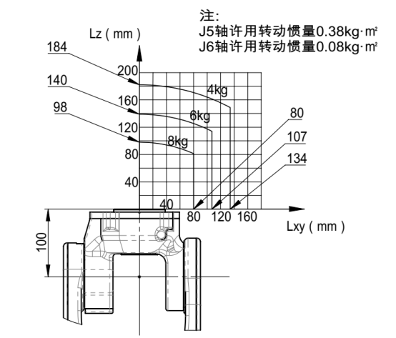 手腕部负载条件图